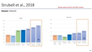 Strubell et al., 2018
79.9
79.4
82.8 83.1
83.9
84.8
86
75
77
79
81
83
85
87
89
Täckström
et al. (2015)
FitzGerald
et al. (2015)
Zhou and
Xu (2015)
Heet al.
(2017)
Heet al.
(2018)
Tan et al.,
(2018)
Strubellet
al., (2018)
WSJ
71.3 71.2
69.4
72.1
73.7 74.1
76.5
65
70
75
80
85
90
Täckström
et al.
(2015)
FitzGerald
et al.
(2015)
Zhou and
Xu (2015)
Heet al.
(2017)
Heet al.
(2018)
Tan et al.,
2018
Strubellet
al., (2018)
Brown
238
Syntax-aware end-to-end SRL system
SA
SA
Dataset: CoNLL05
 