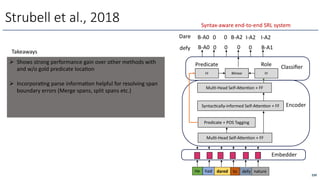 Strubell et al., 2018
He had dared to defy nature
Encoder
Embedder
Classiﬁer
B-A0 0 0 0 0 B-A1
Mul6-Head Self-A<en6on + FF
Syntac6cally-informed Self-A<en6on + FF
Mul6-Head Self-A<en6on + FF
Predicate + POS Tagging
FF Bilinear FF
Predicate Role
Dare B-A0 0 0 B-A2 I-A2 I-A2
defy
Takeaways
Ø Shows strong performance gain over other methods with
and w/o gold predicate locaOon
Ø IncorporaOng parse informaOon helpful for resolving span
boundary errors (Merge spans, split spans etc.)
239
Syntax-aware end-to-end SRL system
 