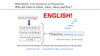 Motivation: From Sentences to Propositions
Who did what to whom, when, where and how?
Powell met Zhu Rongji
Proposition: meet(Powell, Zhu Rongji)
Powell met with Zhu Rongji
Powell and Zhu Rongji met
Powell and Zhu Rongji had
a meeting
. . .
When Powell met Zhu Rongji on Thursday they discussed the return of the spy plane.
meet(Powell, Zhu) discuss([Powell, Zhu], return(X, plane))
debate
consult
join
wrestle
battle
meet(Somebody1, Somebody2)
ENGLISH!
 