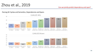 Zhou et al., 2019
243
79.9 79.4
82.8 83.1
84.8
86
87.8
88.7 88.1
88.8
75
80
85
90
Täckström et
al. (2015)
FitzGerald et
al. (2015)
Zhou and Xu
(2015)
Heet al.
(2017)
Tan et al.,
(2018) ELMO
Strubellet al.,
(2018) ELMo
Zhou et al.,
(2019) ELMo
Zhou et al.,
(2019) BERT-L
Shi et al.,
(2019) BERT-S
Shi et al.,
(2019) BERT-L
CoNLL05 WSJ
71.3 71.2
69.4
72.1
74.1
76.5
80.2 81.2 80.9 82.1
65
70
75
80
85
90
Täckström et
al. (2015)
FitzGerald et
al. (2015)
Zhou and Xu
(2015)
Heet al.
(2017)
Tan et al.,
(2018) ELMO
Strubellet al.,
(2018) ELMo
Zhou et al.,
(2019) ELMo
Zhou et al.,
(2019) BERT-L
Shi et al.,
(2019) BERT-S
Shi et al.,
(2019) BERT-L
CoNLL05 Brown
Parsing All: Syntax and SemanOcs, Dependencies and Spans
Can we jointly predict dependency and span?
 