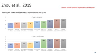 Zhou et al., 2019
Parsing All: Syntax and SemanOcs, Dependencies and Spans
244
87.3 87.7 87.7 88
89.8 89.8
91.1
92 92.4
80
85
90
95
FitzGerald et
al. (2015)
Roth and
Lapata (2016)
Marcheggiani
et al. (2017)
Marcheggiani
et al. (2017)
Li et al., (2018)
ELMo
Zhou et al.,
(2019) ELMo
Zhou et al.,
(2019) BERT-L
Shi et al.,
(2019) BERT-S
Shi et al.,
(2019) BERT-L
CoNLL09 WSJ
75.2 76.1
77.7 77.2
79.8
84.4 85.3 85.1 85.7
65
70
75
80
85
90
FitzGerald et
al. (2015)
Roth and
Lapata (2016)
Marcheggiani
et al. (2017)
Marcheggiani
et al. (2017)
Li et al., (2018)
ELMo
Zhou et al.,
(2019) ELMo
Zhou et al.,
(2019) BERT-L
Shi et al.,
(2019) BERT-S
Shi et al.,
(2019) BERT-L
CoNLL09 Brown
Can we jointly predict dependency and span?
 
