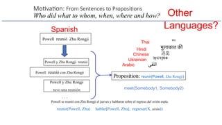 Mo#va#on: From Sentences to Proposi/ons
Who did what to whom, when, where and how?
Powell reunió Zhu Rongji
Proposition: reunir(Powell, Zhu Rongji)
Powell reunió con Zhu Rongji
Powell y Zhu Rongji reunió
Powell y Zhu Rongji
tuvo una reunión
. . .
Powell se reunió con Zhu Rongji el jueves y hablaron sobre el regreso del avión espía.
reunir(Powell, Zhu) hablar[Powell, Zhu], regresar(X, avión))
зустрів
‫ا‬
‫ﻟ‬
‫ﺘ‬
‫ﻘ‬
‫ﻰ‬
遇⻅
मुलाकात की
พบ
meet(Somebody1, Somebody2)
Thai
Hindi
Chinese
Ukrainian
Arabic
Other
Languages?
Spanish
 