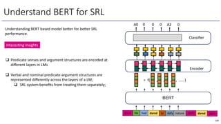 Understanding BERT based model bexer for bexer SRL
performance.
Understand BERT for SRL
He had dared to defy nature
Encoder
Classiﬁer
A0 0 0 0 A2 0
BERT
[CLS] [SEP] dared [SEP]
= f( , , , , ….. )
250
q Predicate senses and argument structures are encoded at
diﬀerent layers in LMs
q Verbal and nominal predicate-argument structures are
represented diﬀerently across the layers of a LM;
q SRL system beneﬁts from treaOng them separately;
InteresOng Insights
 