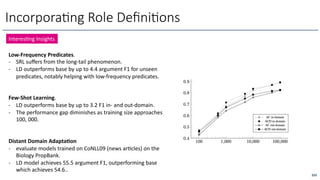 253
Incorpora6ng Role Deﬁni6ons
Low-Frequency Predicates.
- SRL suﬀers from the long-tail phenomenon.
- LD outperforms base by up to 4.4 argument F1 for unseen
predicates, notably helping with low-frequency predicates.
Few-Shot Learning.
- LD outperforms base by up to 3.2 F1 in- and out-domain.
- The performance gap diminishes as training size approaches
100, 000.
Distant Domain Adapta/on
- evaluate models trained on CoNLL09 (news arOcles) on the
Biology PropBank.
- LD model achieves 55.5 argument F1, outperforming base
which achieves 54.6..
InteresOng Insights
 