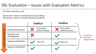 256
SRL Evalua6on – Issues with Evalua6on Metrics
Two oﬃcial evaluaOon scripts
q EvaluaOon script from CoNLL05 Shared task (eval05.pl)
q EvaluaOon script from CoNLL09 Shared task (eval09.pl)
Predicate iden/ﬁca/on
Predicate sense
disambiguation
Argument iden/ﬁca/on
Argument classiﬁca/on
Eval05.pl Eval09.pl
Span only Head only
Assume gold
predicate locaOon
Assume gold
predicate location
All tasks are
evaluated
independently
ERROR
PROPOGATATION
 