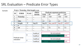 257
SRL Evalua6on – Predicate Error Types
Example:
Predicate sense
evaluaOon
Eval05.pl
Eval09.pl
R
Do not evaluate
1/1 0/1 0/1 1/1
Eval05.pl
Eval09.pl
P
Do not evaluate
1/1 0/1 0/1 1/1
 