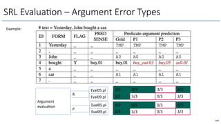259
SRL Evalua6on – Argument Error Types
Example:
Eval05.pl
Argument
evaluaOon
Eval09.pl
R
Eval05.pl
Eval09.pl
P
3/3 3/3 3/3 3/3
3/3 3/3 3/3 3/3
3/3 0/3 3/3 0/3
3/3 0/3 3/3 0/3
 