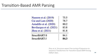Transi6on-Based AMR Parsing
280
Zhou et al. Structure-aware Fine-tuning of Sequence-to-
sequence Transformers for TransiOon-based AMR Parsing.
EMNLP 2021.
 