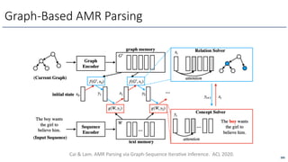 Graph-Based AMR Parsing
285
Cai & Lam. AMR Parsing via Graph-Sequence IteraOve Inference. ACL 2020.
 