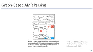 Graph-Based AMR Parsing
286
Cai & Lam 2020. AMR Parsing
via Graph-Sequence IteraOve
Inference. ACL 2020.
 