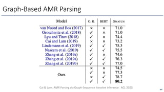 Graph-Based AMR Parsing
287
Cai & Lam. AMR Parsing via Graph-Sequence IteraOve Inference. ACL 2020.
 