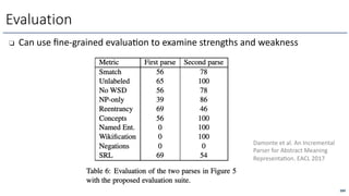 ❏ Can use ﬁne-grained evaluaLon to examine strengths and weakness
Evaluation
289
Damonte et al. An Incremental
Parser for Abstract Meaning
RepresentaOon. EACL 2017
 