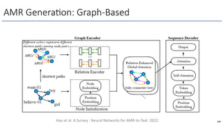 AMR Genera6on: Graph-Based
294
Hao et al. A Survey : Neural Networks for AMR-to-Text. 2022
 