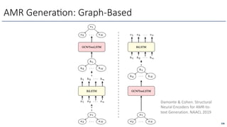 AMR Genera6on: Graph-Based
296
Damonte & Cohen. Structural
Neural Encoders for AMR-to-
text Generation. NAACL 2019
 