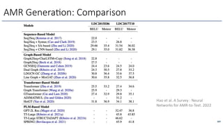 AMR Genera6on: Comparison
297
Hao et al. A Survey : Neural
Networks for AMR-to-Text. 2022
 