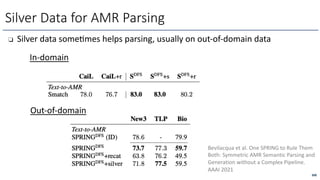 ❏ Silver data someLmes helps parsing, usually on out-of-domain data
Silver Data for AMR Parsing
300
In-domain
Out-of-domain
Bevilacqua et al. One SPRING to Rule Them
Both: Symmetric AMR Semantic Parsing and
Generation without a Complex Pipeline.
AAAI 2021
 