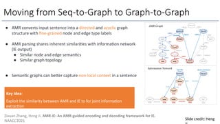 Moving from Seq-to-Graph to Graph-to-Graph
Slide credit: Heng
● AMR converts input sentence into a directed and acyclic graph
structure with ﬁne-grained node and edge type labels
● AMR parsing shares inherent similarifes with informafon network
(IE output)
● Similar node and edge semanfcs
● Similar graph topology
● Semanfc graphs can beier capture non-local context in a sentence
Zixuan Zhang, Heng Ji. AMR-IE: An AMR-guided encoding and decoding framework for IE.
NAACL’2021 Slide credit: Heng
Key Idea:
Exploit the similarity between AMR and IE to for joint informaZon
extracZon
 