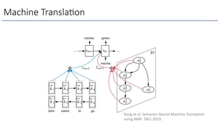 Machine Transla6on
Song et al. Semantic Neural Machine Translation
using AMR. TACL 2019.
 