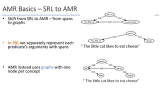 • Shi$ from SRL to AMR – from spans
to graphs
• In SRL we separately represent each
predicate’s arguments with spans
• AMR instead uses graphs with one
node per concept
AMR Basics – SRL to AMR
 