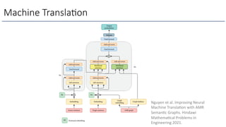 Machine Transla6on
Nguyen et al. Improving Neural
Machine TranslaOon with AMR
SemanOc Graphs. Hindawi
MathemaOcal Problems in
Engineering 2021.
 