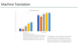 Machine Translation
Li & Flanigan. Improving Neural Machine
TranslaOon with the Abstract Meaning
RepresentaOon by Combining Graph and
Sequence Transformers. DLG4NLP 2022.
 