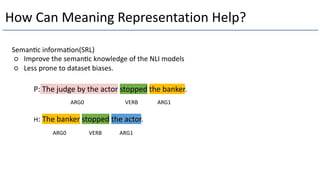 Seman)c informa)on(SRL)
○ Improve the seman)c knowledge of the NLI models
○ Less prone to dataset biases.
How Can Meaning Representation Help?
P: The judge by the actor stopped the banker.
H: The banker stopped the actor.
VERB ARG1
ARG1
ARG0
ARG0
VERB
 
