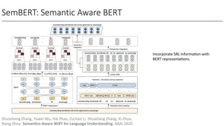 SemBERT: Semantic Aware BERT
Zhuosheng Zhang, Yuwei Wu, Hai Zhao, Zuchao Li, Shuailiang Zhang, Xi Zhou,
Xiang Zhou: Seman/cs-Aware BERT for Language Understanding. AAAI 2020
Incorporate SRL informaOon with
BERT representaOons.
 