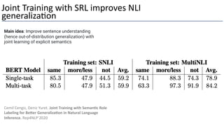 Joint Training with SRL improves NLI
generaliza9on
Main idea: Improve sentence understanding
(hence out-of-distribution generalization) with
joint learning of explicit semantics
Cemil Cengiz, Deniz Yuret. Joint Training with Seman/c Role
Labeling for BeZer Generaliza/on in Natural Language
Inference. Rep4NLP’2020
 