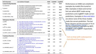 Performance on HANS non-entailment
examples by models ﬁne-tuned on
SNLI. Examples in black and normal
font are where BERT made wrong
predicOons and LingBERT made correct
predicOons. Examples in blue and italics
are where none of the three models
made the correct predicOon. The last
three columns are the accuracy in % on
the non-entailment examples by BERT,
SemBERT, and LingBERT respecOvely.
Beier diﬀerenfate lexical
similarity from world
knowledge
Fails to help with subsequence
/consftuent heurisfcs
 