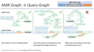AMR Graph → Query Graph
Acer nigrum is used in making what?
AMR Graph
Query Graph
Count the awards received by the ones
who fought the ba?le of france?”
What ciAes are located on the sides
of mediterranean sea?
Pavan Kapanipathi et al∗ Leveraging Abstract Meaning
 