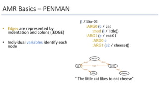 • Edges are represented by
indentation and colons (:EDGE)
• Individual variables identify each
node
AMR Basics – PENMAN
(l / like-01
:ARG0 (c / cat
:mod (l / little))
:ARG1 (e / eat-01
:ARG0 c
:ARG1 (c2 / cheese)))
 