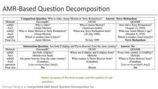 AMR-Based Ques6on Decomposi6on
BeZer accuracy of the ﬁnal answer and the quality of sub-
ques/ons
Zhenyun Deng et al. Interpretable AMR-Based Ques/on Decomposi/on for
 