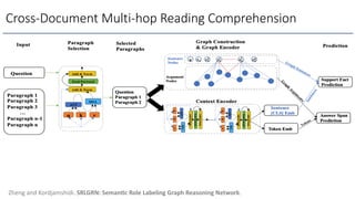 Cross-Document Multi-hop Reading Comprehension
Zheng and Kordjamshidi. SRLGRN: Seman/c Role Labeling Graph Reasoning Network.
 
