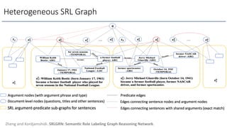 Heterogeneous SRL Graph
Zheng and Kordjamshidi. SRLGRN: Seman/c Role Labeling Graph Reasoning Network.
 