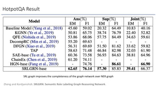 HotpotQA Result
SRL graph improves the completeness of the graph network over NER graph
Zheng and Kordjamshidi. SRLGRN: Semantic Role Labeling Graph Reasoning Network.
 