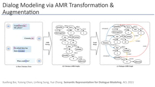 Dialog Modeling via AMR Transforma@on &
Augmenta@on
Xuefeng Bai, Yulong Chen, Linfeng Song, Yue Zhang. Seman/c Representa/on for Dialogue Modeling. ACL 2021
 