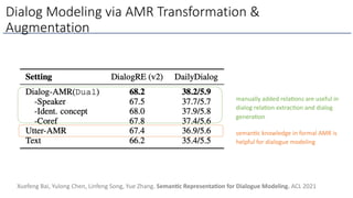 Dialog Modeling via AMR Transformation &
Augmentation
Xuefeng Bai, Yulong Chen, Linfeng Song, Yue Zhang. Seman/c Representa/on for Dialogue Modeling. ACL 2021
semanOc knowledge in formal AMR is
helpful for dialogue modeling
manually added relaOons are useful in
dialog relaOon extracOon and dialog
generaOon
 