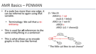 • If a node has more than one edge, it
can be referred to again using that
variable.
• Terminology: We call that a re-
entrancy
• This is used for all references to the
same enPty/thing in a sentence!
• This is what allows us to encode
graphs in this tree-like format
AMR Basics – PENMAN
(l / like-01
:ARG0 (c / cat
:mod (l / little))
:ARG1 (e / eat-01
:ARG0 c
:ARG1 (c2 / cheese)))
 