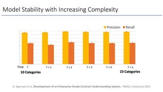 Model Stability with Increasing Complexity
A. Agarwal et al. Development of an Enterprise-Grade Contract Understanding System. NAACL (industry) 2021
 