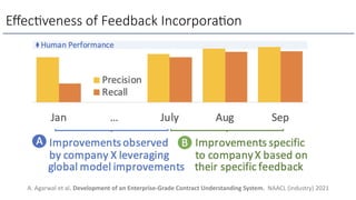 Eﬀec@veness of Feedback Incorpora@on
A. Agarwal et al. Development of an Enterprise-Grade Contract Understanding System. NAACL (industry) 2021
 