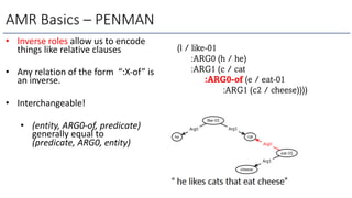 • Inverse roles allow us to encode
things like relative clauses
• Any relation of the form “:X-of” is
an inverse.
• Interchangeable!
• (entity, ARG0-of, predicate)
generally equal to
(predicate, ARG0, entity)
AMR Basics – PENMAN
(l / like-01
:ARG0 (h / he)
:ARG1 (c / cat
:ARG0-of (e / eat-01
:ARG1 (c2 / cheese))))
 