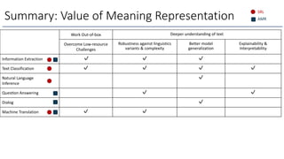 Summary: Value of Meaning Representation
Work Out-of-box Deeper understanding of text
Overcome Low-resource
Challenges
Robustness against linguistics
variants & complexity
Better model
generalization
Explainability &
Interpretability
Information Extraction ✔ ✔ ✔
Text Classification ✔ ✔ ✔ ✔
Natural Language
Inference
✔
Ques*on Answering ✔ ✔
Dialog ✔
Machine Translation ✔ ✔
SRL
AMR
 