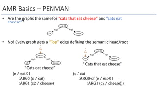 • Are the graphs the same for “cats that eat cheese” and “cats eat
cheese”?
• No! Every graph gets a “Top” edge defining the semantic head/root
AMR Basics – PENMAN
(c / cat
:ARG0-of (e / eat-01
:ARG1 (c2 / cheese)))
(e / eat-01
:ARG0 (c / cat)
:ARG1 (c2 / cheese))
 