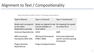 Alignment to Text / Composi6onality
6
8
Oepen & Kuhlmann (2016) “flavors” of meaning representations:
Type 0: Bilexical Type 1: Anchored Type 2: Unanchored
Nodes each correspond
to one token
(Dependency parsing)
Nodes are aligned to text
(can be subtoken or
multi-token)
No mapping from graph
to surface form
Universal Dependencies UCCA AMR
MRS-connected
frameworks (DM, EDS)
DRS-based frameworks
(PMB / GMB)
Some executable/task-
specific semantic parsing
frameworks
Prague Semantic
dependencies
Prague tectogrammatical
 