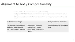 Alignment to Text / Compositionality
6
9
Less thoroughly deﬁned: adherence to grammar/composiAonally (cf. Bender et al. 2015)
Some frameworks (MRS/ DRS below) have parAcular asserAons about how a given meaning representaAon was derived (Aed to a parAcular
grammar)
AMR encodes many useful things that are oPen *not* considered composiAonal — named enAty typing, cross-sentence coreference, word
senses, etc.
<- “Sentence meaning” Extragrammatical inference ->
Only encode “compositional”
meanings predicted by a
particular theory of grammar
some useful pragmatic
inference (e.g. sense
distinctions, named entity
types)
Any wild inferences needed for
task
 