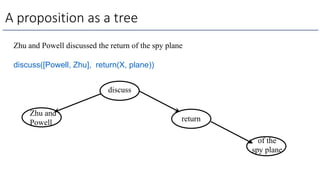 A proposition as a tree
Zhu and Powell discussed the return of the spy plane
discuss([Powell, Zhu], return(X, plane))
Zhu and
Powell
of the
spy plane
discuss
return
 