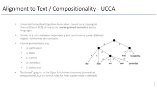 Alignment to Text / Compositionality - UCCA
7
0
• Universal Conceptual Cogni2ve Annota2on : based on a typological
theory (Dixon’s BLT) of how to do coarse-grained seman2cs across
languages
• Similar to a cross between dependency and cons2tuency parses (labeled
edges)- some2mes very syntac2c
• Coarse-grained roles, e.g.:
• A: par2cipant
• S: State
• C: Center
• D: Adverbial
• E: elaborator
• “Anchored” graphs, in the Open & Kuhlman taxonomy (somewhat
composi2onal, but no formal rules for how a given node is derived)
 