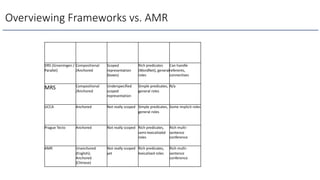 Overviewing Frameworks vs. AMR
Alignment Logical Scoping &
Interpretation
Ontologies and
Task-Specifc
Discourse-Level
DRS (Groeningen /
Parallel)
Compositional
/Anchored
Scoped
representation
(boxes)
Rich predicates
(WordNet), general
roles
Can handle
referents,
connectives
MRS Compositional
/Anchored
Underspecified
scoped
representation
Simple predicates,
general roles
N/a
UCCA Anchored Not really scoped Simple predicates,
general roles
Some implicit roles
Prague Tecto Anchored Not really scoped Rich predicates,
semi-lexicalizekd
roles
Rich multi-
sentence
conference
AMR Unanchored
(English);
Anchored
(Chinese)
Not really scoped
yet
Rich predicates,
lexicalized roles
Rich multi-
sentence
conference
 