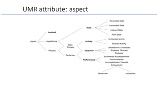 UMR attribute: aspect
Aspect
Habitual
Imperfective
Process
State
Atelic
Process
Perfective
Activity
Endeavor
Performance
Reversible State
Irreversible State
Inherent State
Point State
Undirected Activity
Directed Activity
Semelfactive Undirected
Endeavor Directed
Endeavor
Incremental Accomplishment
Nonincremental
Accomplishment Directed
Achievement
Reversible Irreversible
 