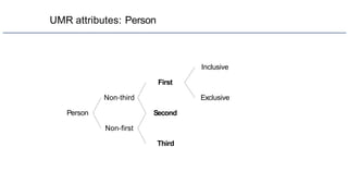 UMR attributes: Person
Person
Non-third
Non-first
Third
Inclusive
First
Second
Exclusive
 